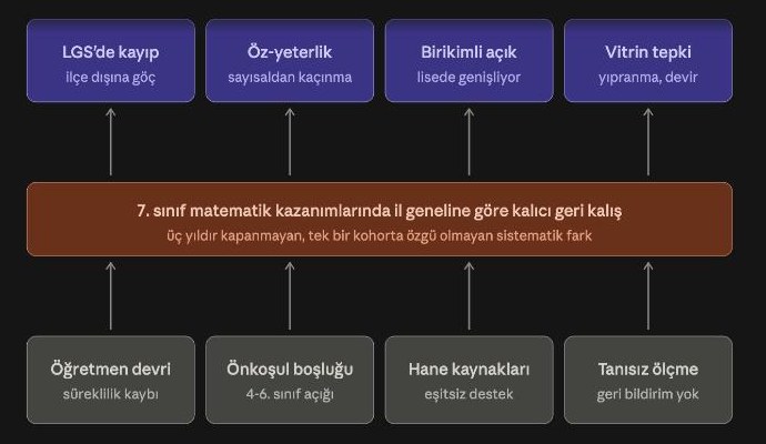 Claude’un ürettiği üç katmanlı sorun ağacı şeması: kök nedenler, ana sorun ve sonuçlar